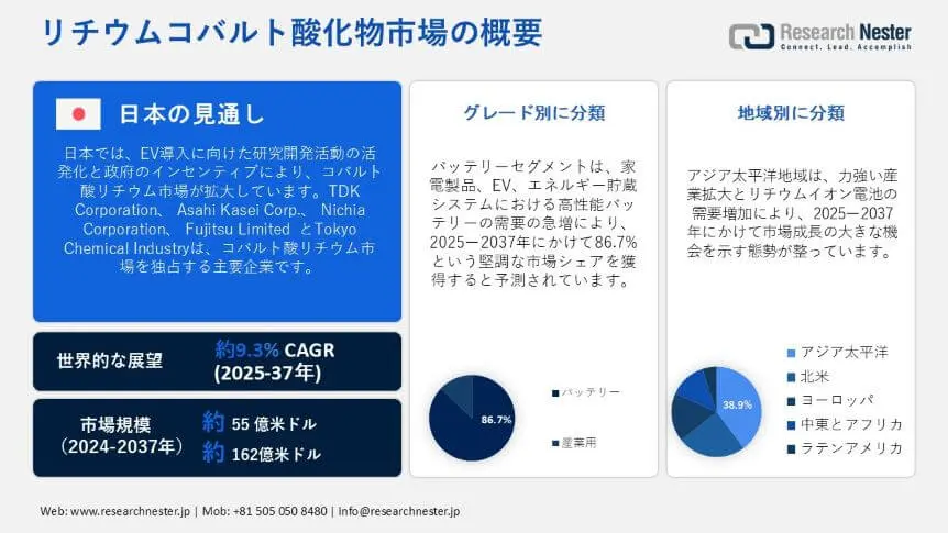 Lithium Cobalt Oxide Market Overview